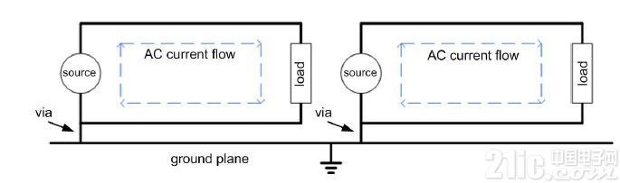 圖4.將交流電流走線限制在局部范圍內(nèi)，且不要直接通過接地層。