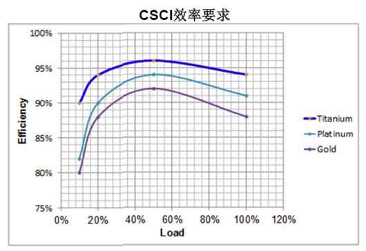 數字電源處理負載與效率時更有優勢？