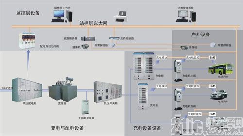 淺談充電樁系統對電能質量的影響