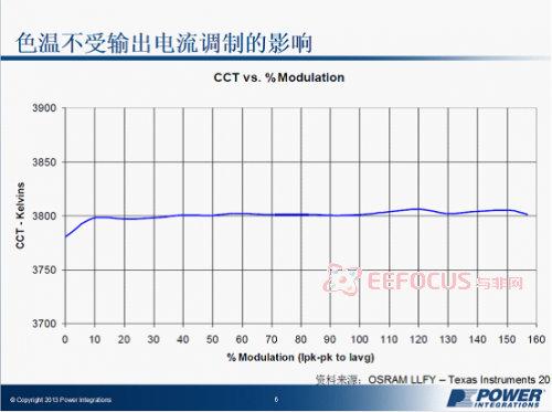 輸出電流調制對色溫的影響